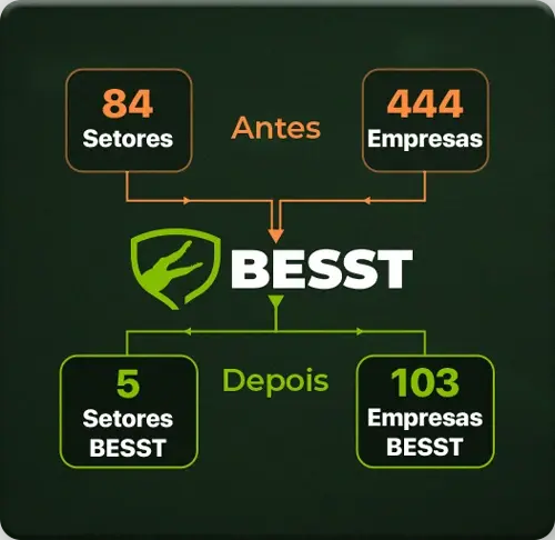 Antes do Besst são 84 setores e 444 empresas - Depois do Besst são apenas 5 setores 'Besst' e 103 empresas 'Besst'
