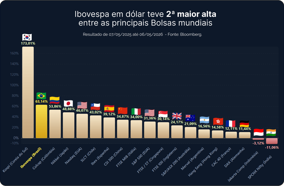 Gráfico comparativo de países