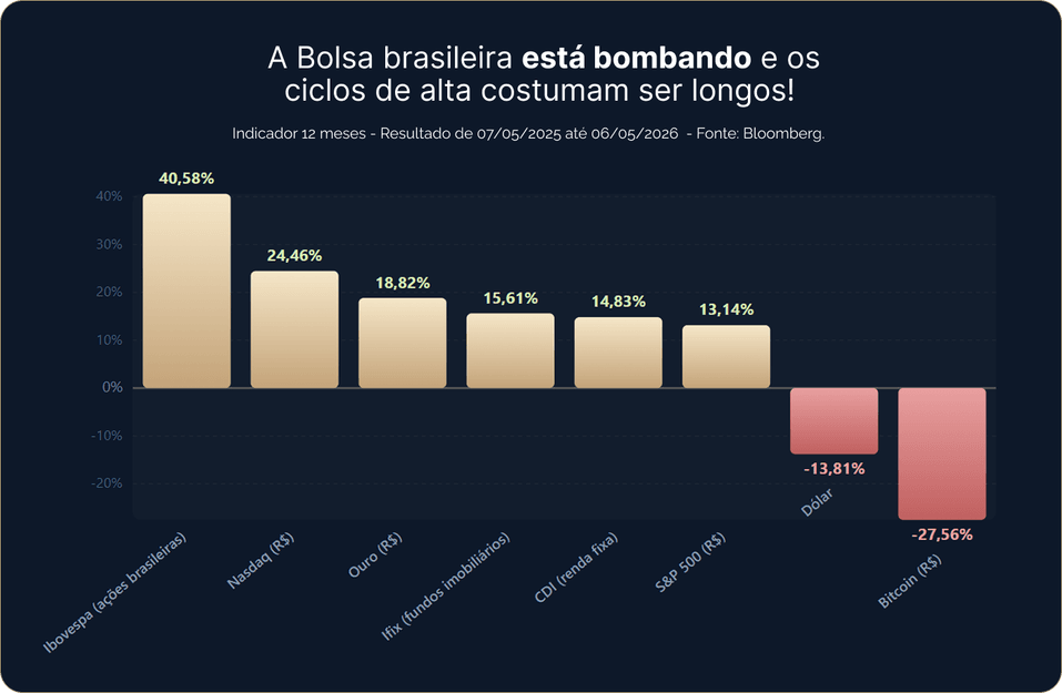 Gráfico do mercado